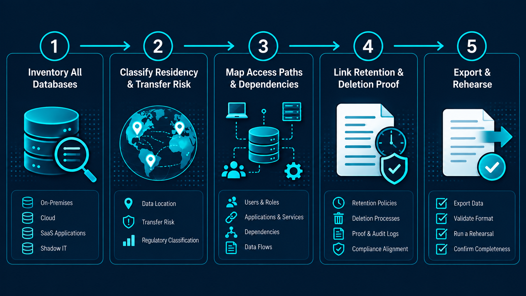 Illustrative Five Step Roadmap Graphic M Illustrative Five Step Roadmap Graphic M - Gdpr Compliance For Databases Auditor Findings