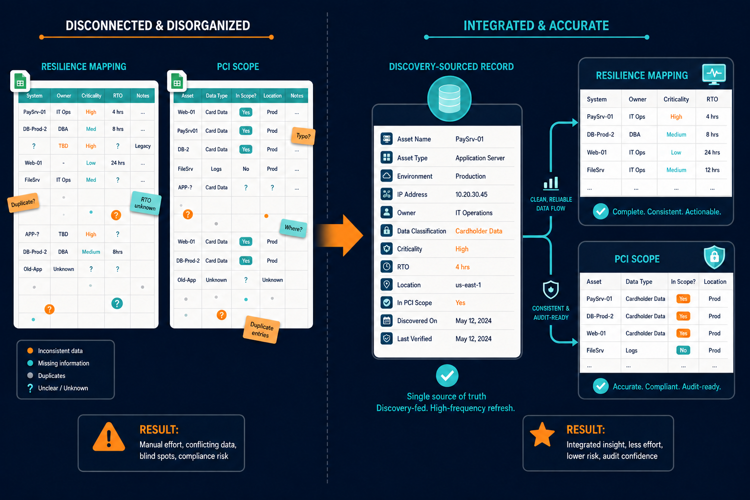 Disconnected spreadsheets versus discovery-sourced CMDB record Side-by-side comparison of disconnected resilience and PCI spreadsheets versus a discovery-sourced CMDB record feeding both maps