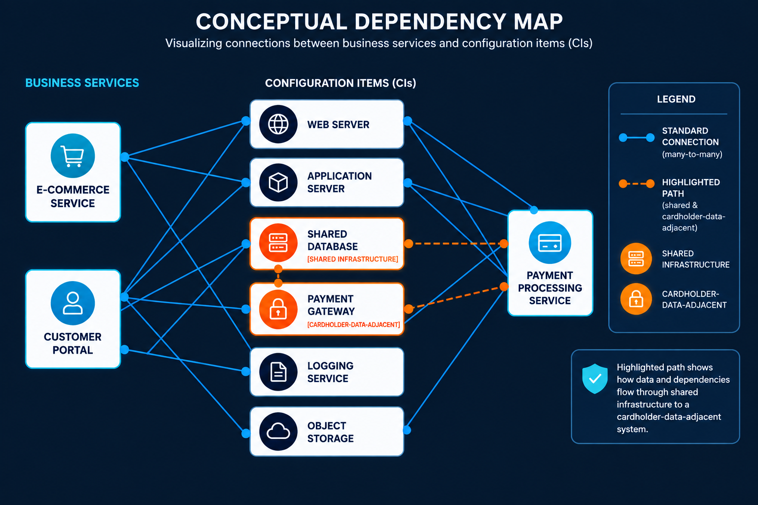 Business services to configuration items dependency map Dependency map linking business services to configuration items including shared database and cardholder-data-adjacent payment gateway