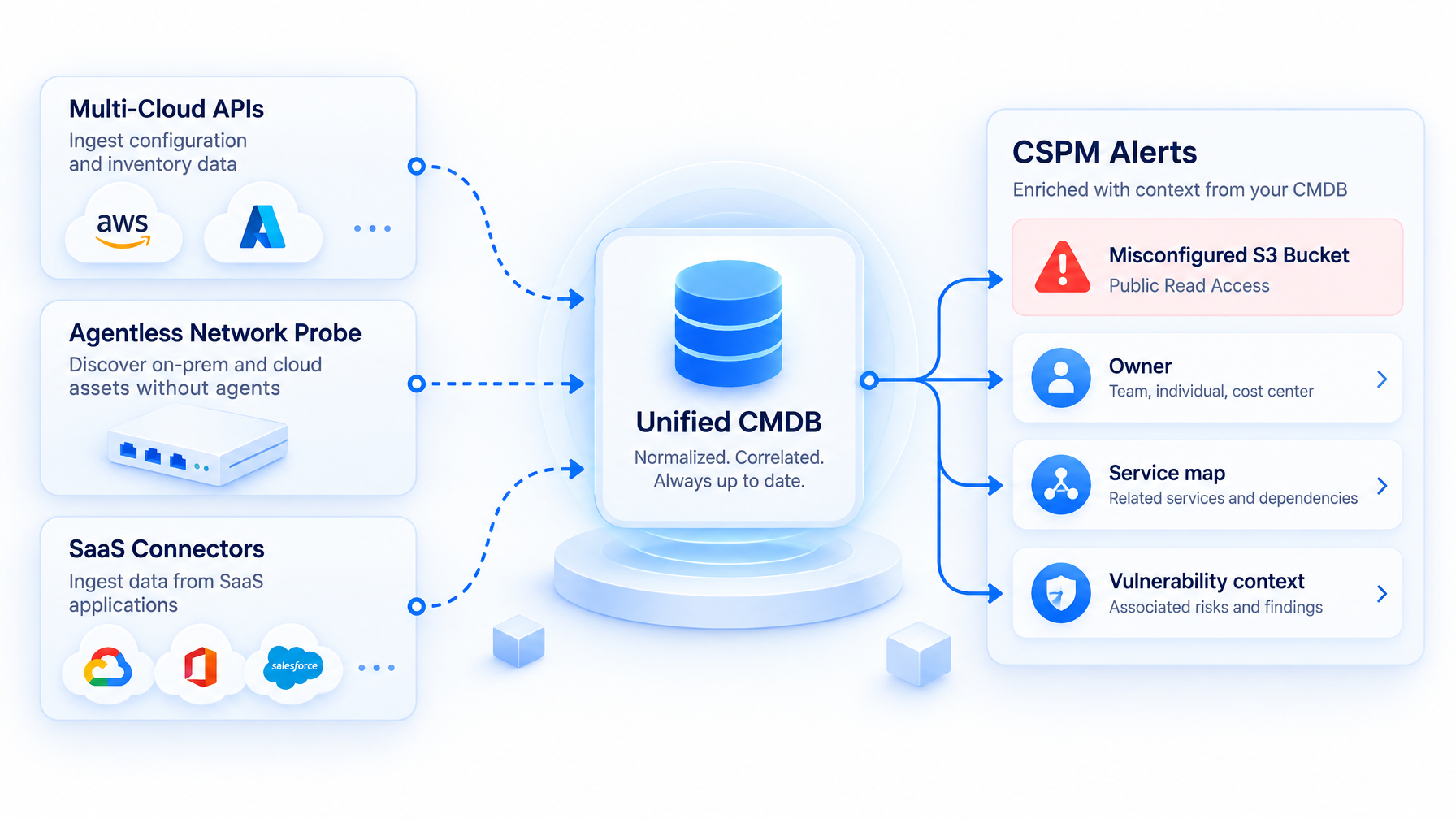 Multi-cloud APIs, network probes, and SaaS connectors feeding a unified CMDB that enriches CSPM alerts with owner and service context