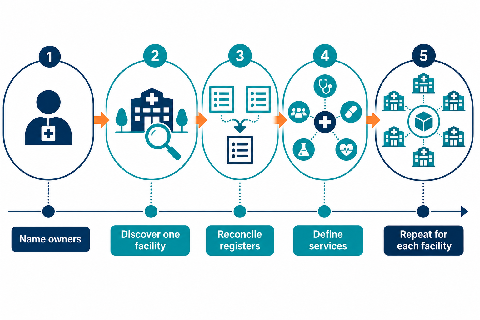 First 90 days across multiple sites Five-step rollout from naming owners to repeating discovery at each healthcare facility — Cybersecurity Asset Management Healthcare Nashville