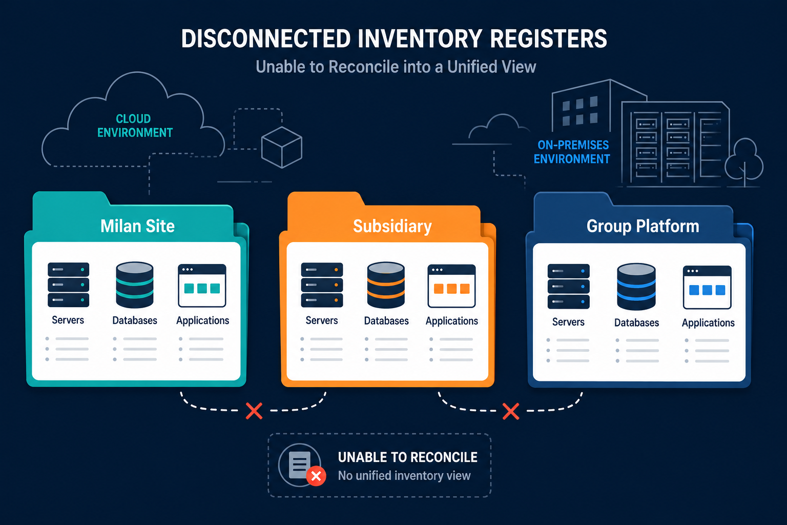 Milan site, subsidiary and group platform registers failing to reconcile into one migration-ready inventory