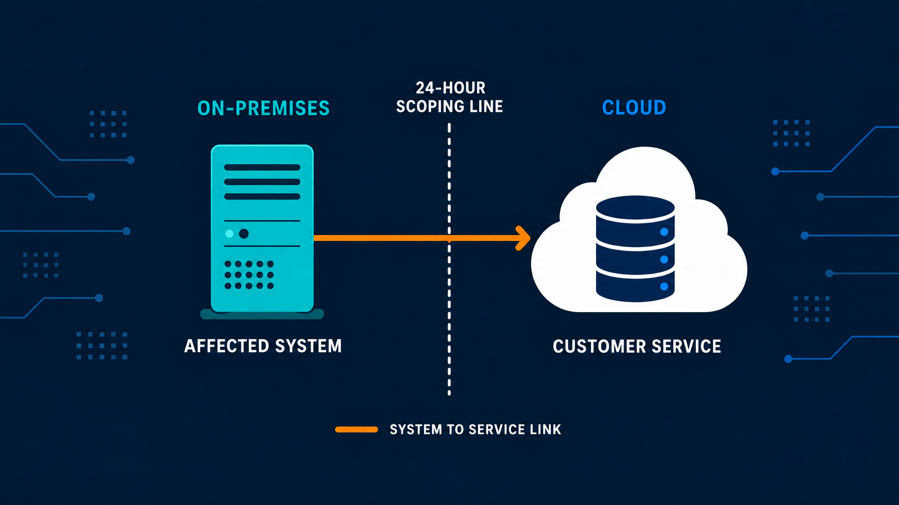 Affected on-premises system linked to customer service across the 24-hour scoping line