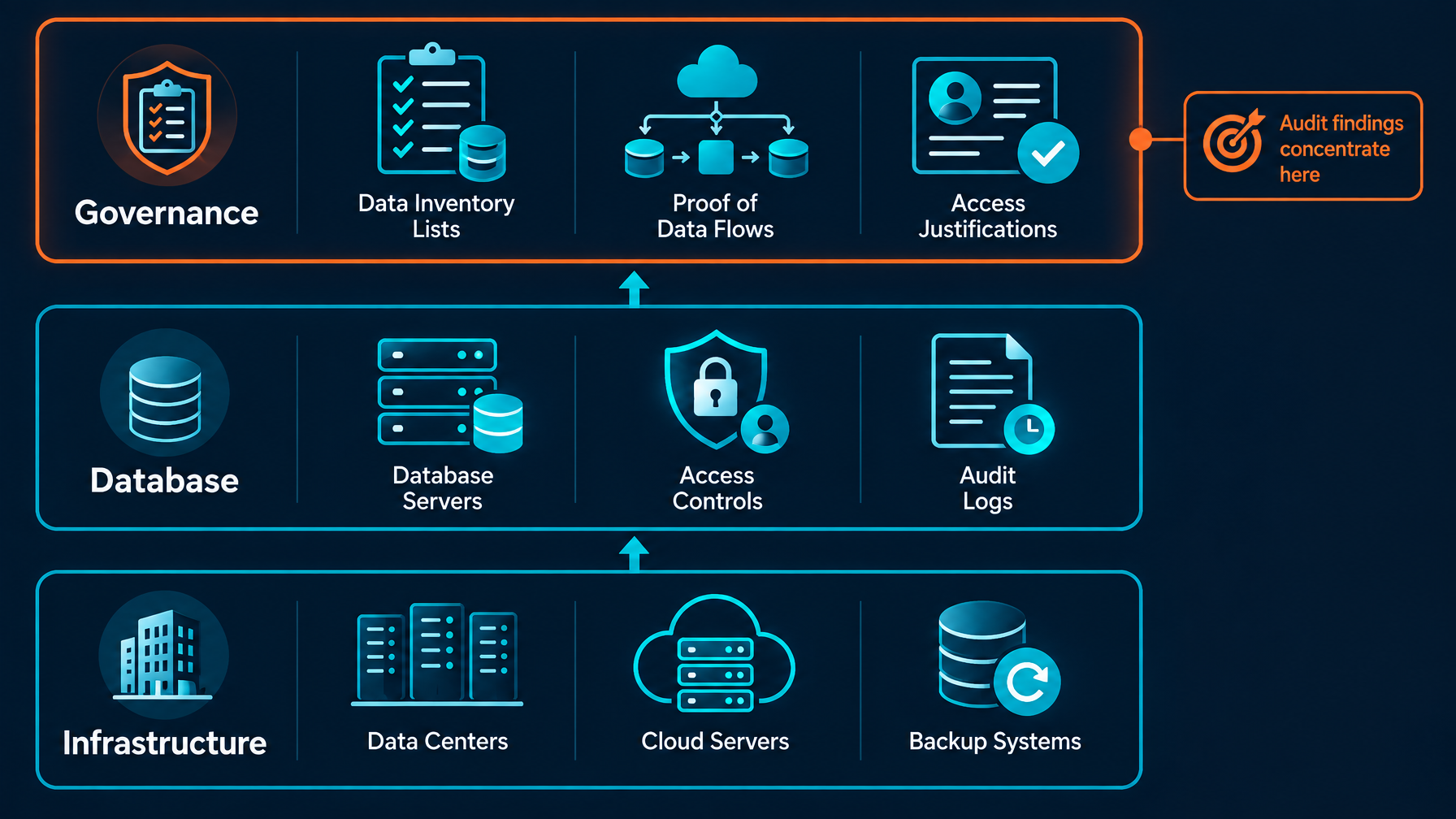 Conceptual Diagram Of Three Stacked Laye Conceptual Diagram Of Three Stacked Laye - Gdpr Compliance For Databases Auditor Findings