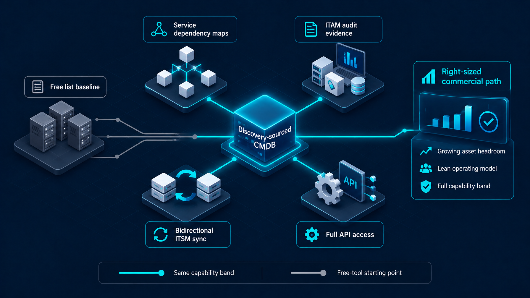 Discovery-sourced CMDB hub connected to service maps ITAM evidence ITSM sync and API access on a right-sized commercial path