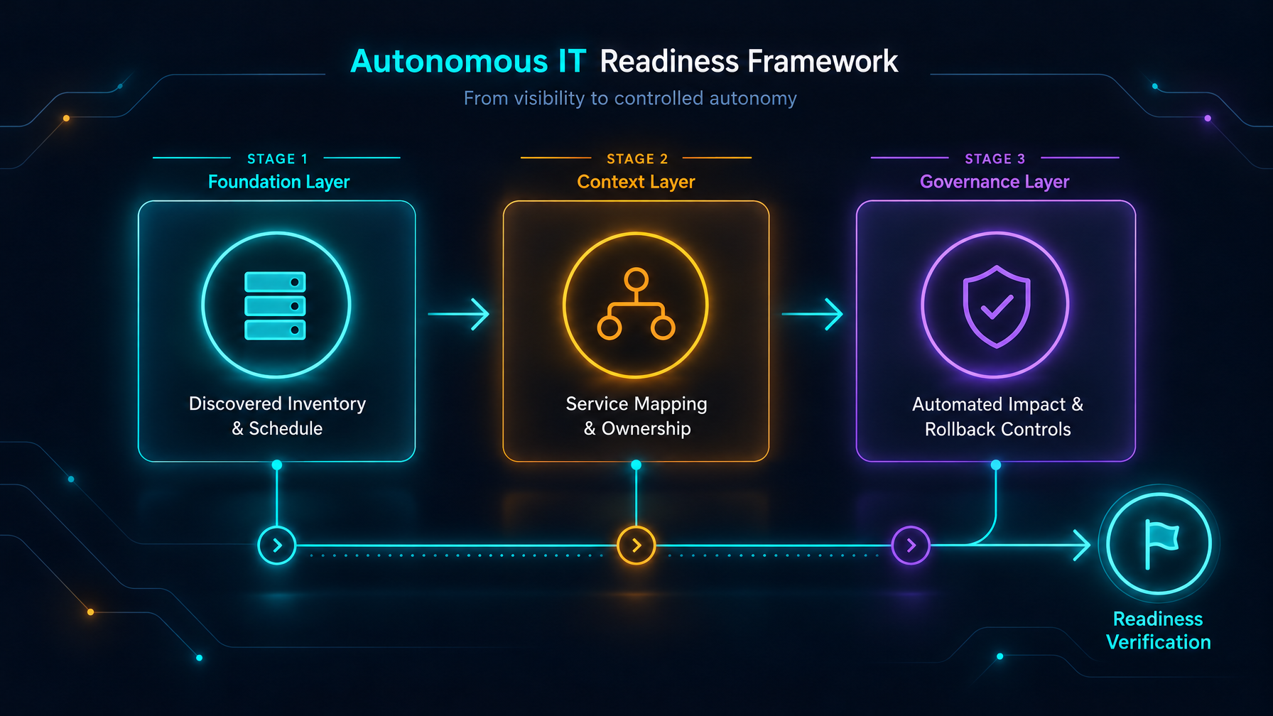 Autonomous IT Readiness Framework Autonomous IT readiness framework illustrating foundation, context, and governance validation stages
