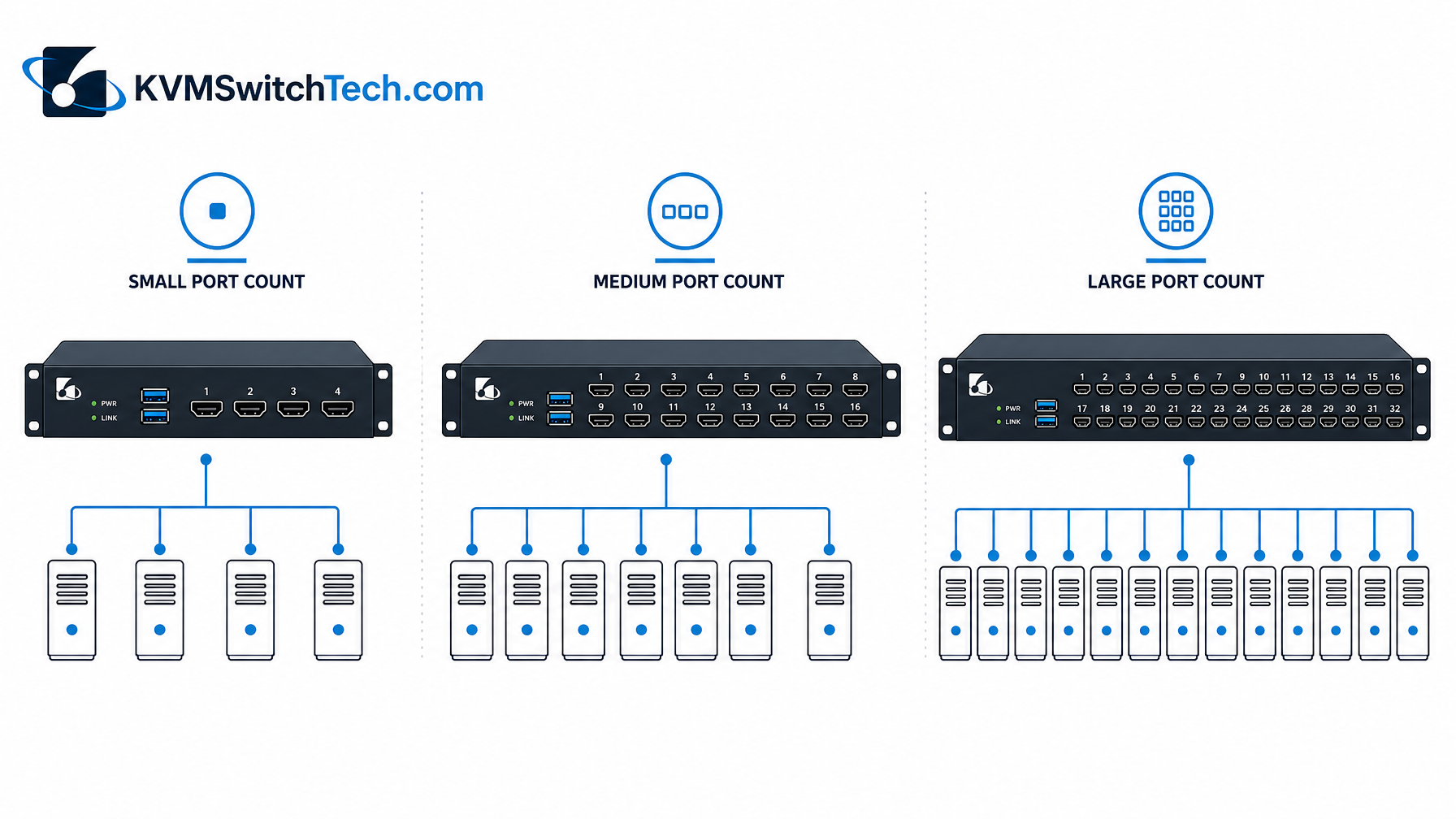 Diagram comparing small, medium, and large port count KVM switches connected to server icons
