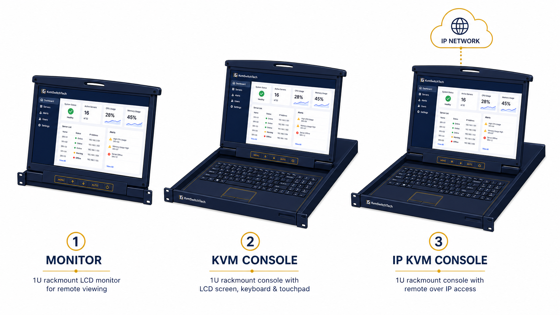 Comparison illustration of a standalone rackmount monitor, a KVM console with keyboard and touchpad, and an IP KVM console with network access