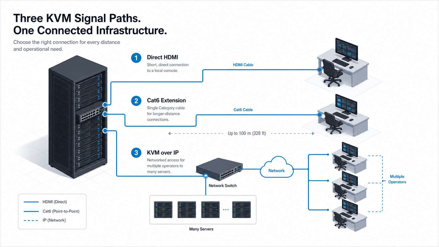 Isometric diagram of three KVM signal paths: a short direct HDMI run to a local console, a single Category cable to a remote desk, and KVM-over-IP across a network to many servers