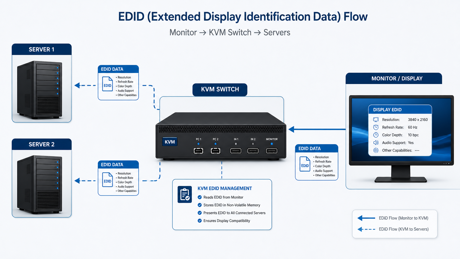 Diagram showing EDID data flow from a monitor through a KVM switch to multiple connected servers