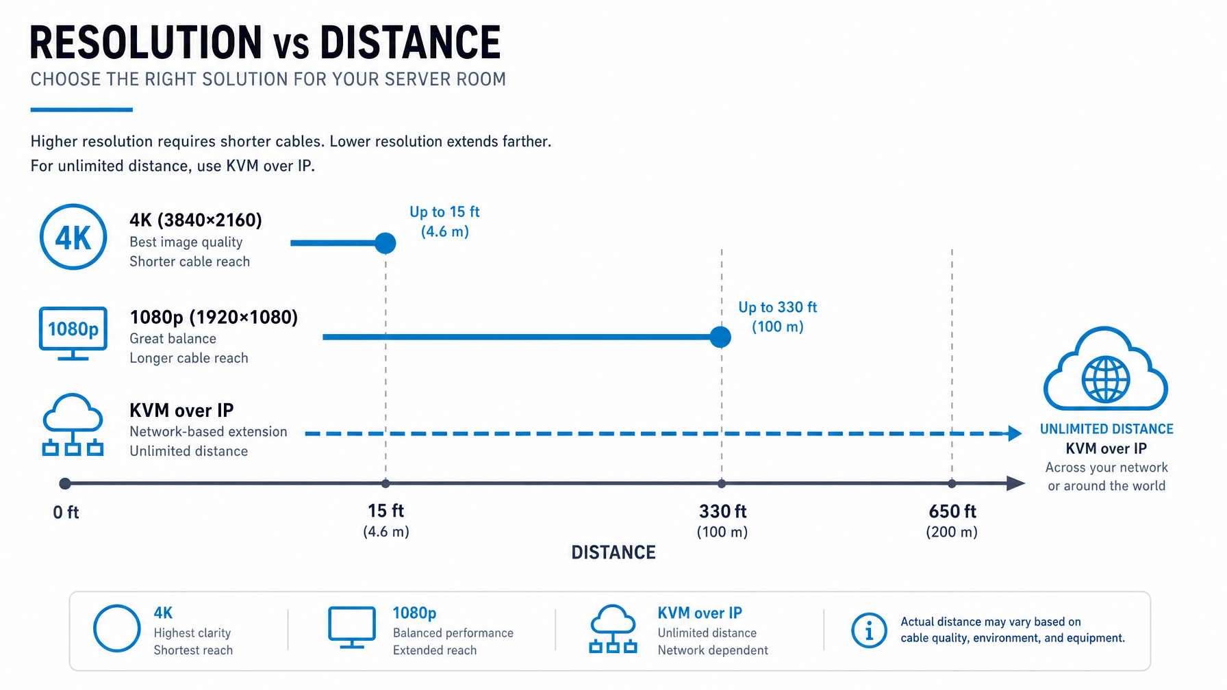 Infographic showing the trade-off between video resolution and cable distance: 4K holds to a shorter run, 1080p reaches farther, and KVM-over-IP extends across a network with effectively unlimited reach