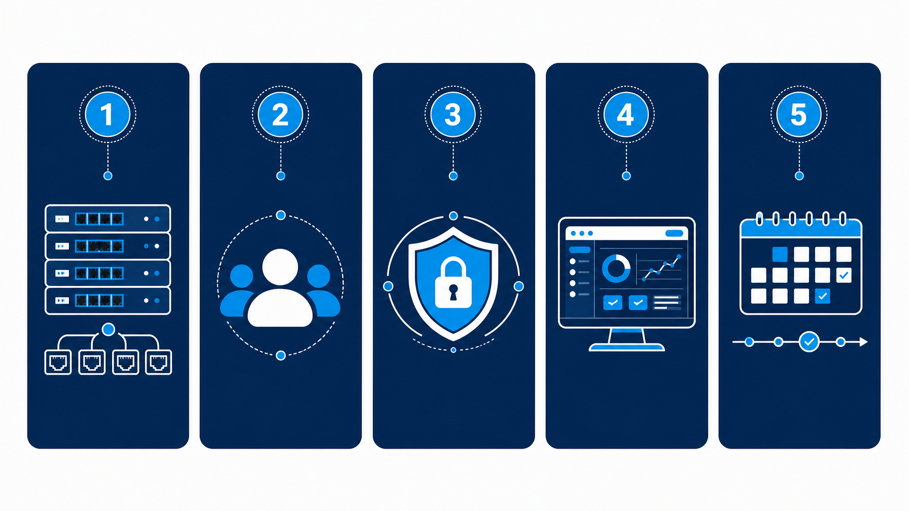Five-panel decision framework illustration for IP KVM platform selection, covering port count, user concurrency, security compliance, management software, and replacement timeline