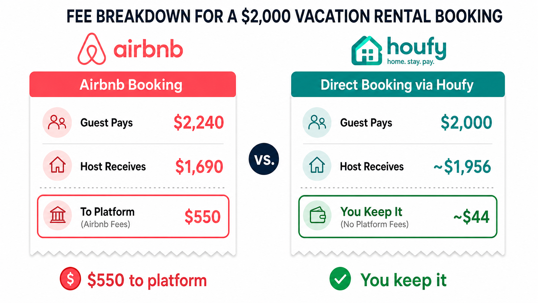 Fee breakdown: Airbnb booking vs Direct Booking via Houfy on a $2,000 reservation