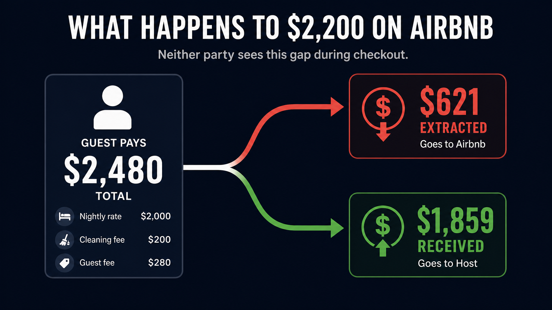 Airbnb fee flow diagram showing guest paying $2,480 while host receives only $1,859 — Airbnb extracts $621 from a single booking