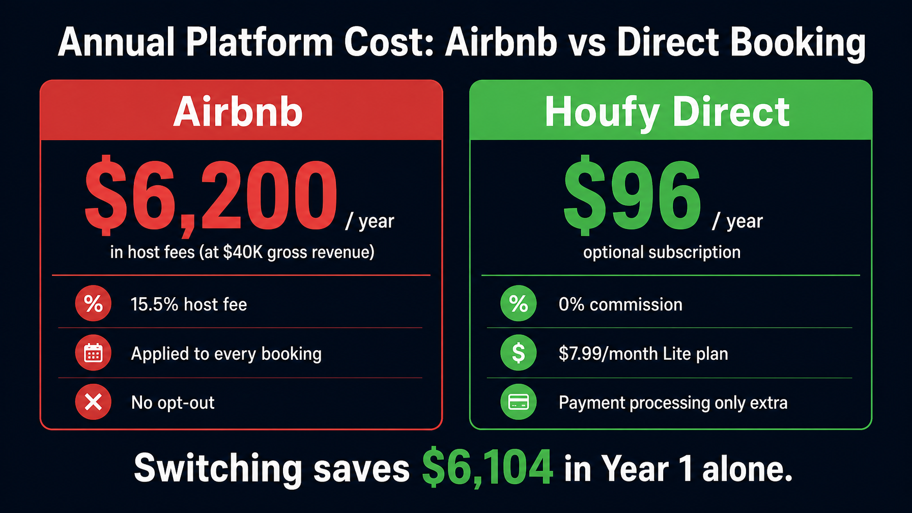 Annual platform cost comparison for a host earning $40,000: Airbnb costs $6,200 per year in host fees versus Houfy direct booking at $96 per year optional subscription