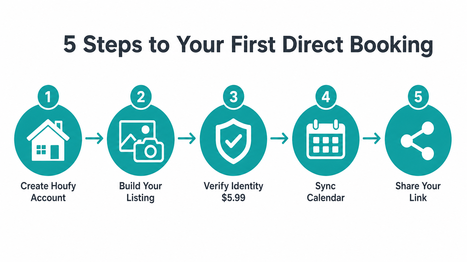 5 steps to your first direct booking with Houfy: Create Account, Build Listing, Verify Identity, Sync Calendar, Share Your Link