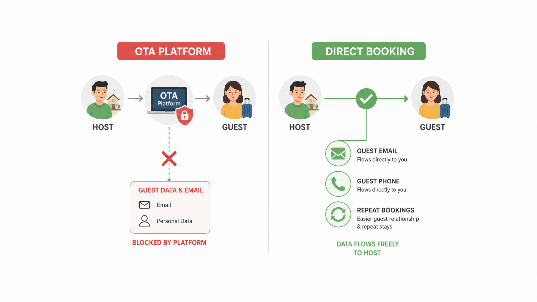 Diagram comparing OTA booking (host → platform → guest, with data blocked by a lock) vs. direct booking (host → guest directly, with email and phone icons flowing freely)