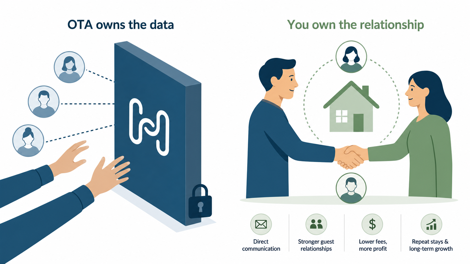 Guest data ownership: OTA walls block hosts from their own guests vs Houfy's direct host-guest connection