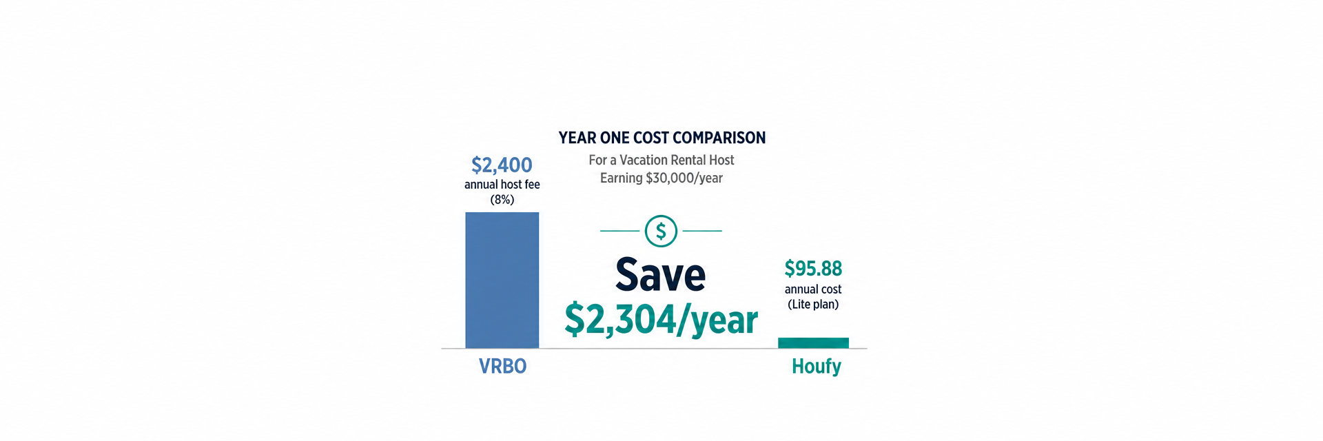 Year one cost comparison: VRBO $2,400 vs Houfy $95.88 for a $30,000/year host
