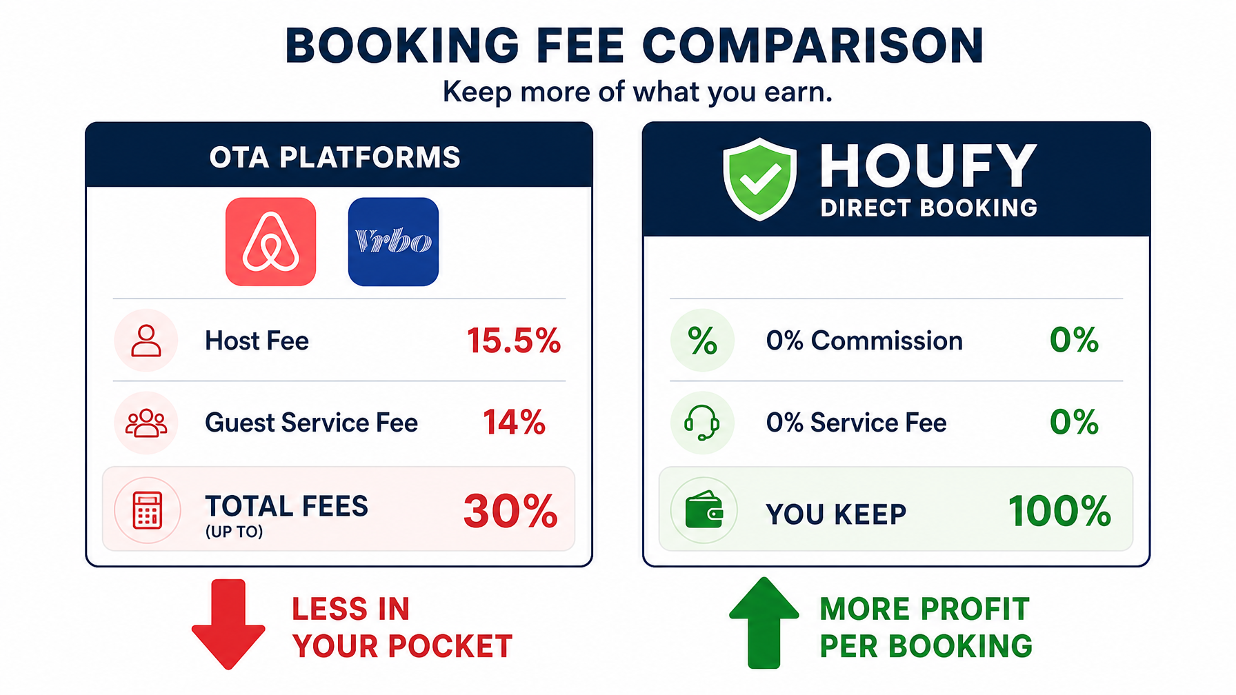 OTA platform fees vs. Houfy direct booking fee comparison infographic — 0% commission on Houfy
