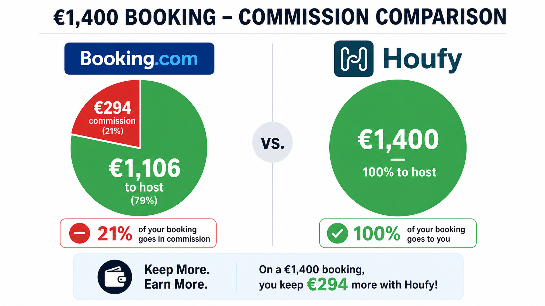 Commission cost comparison: Booking.com takes 15-23% vs Houfy's 0% on a €1,400 vacation rental booking