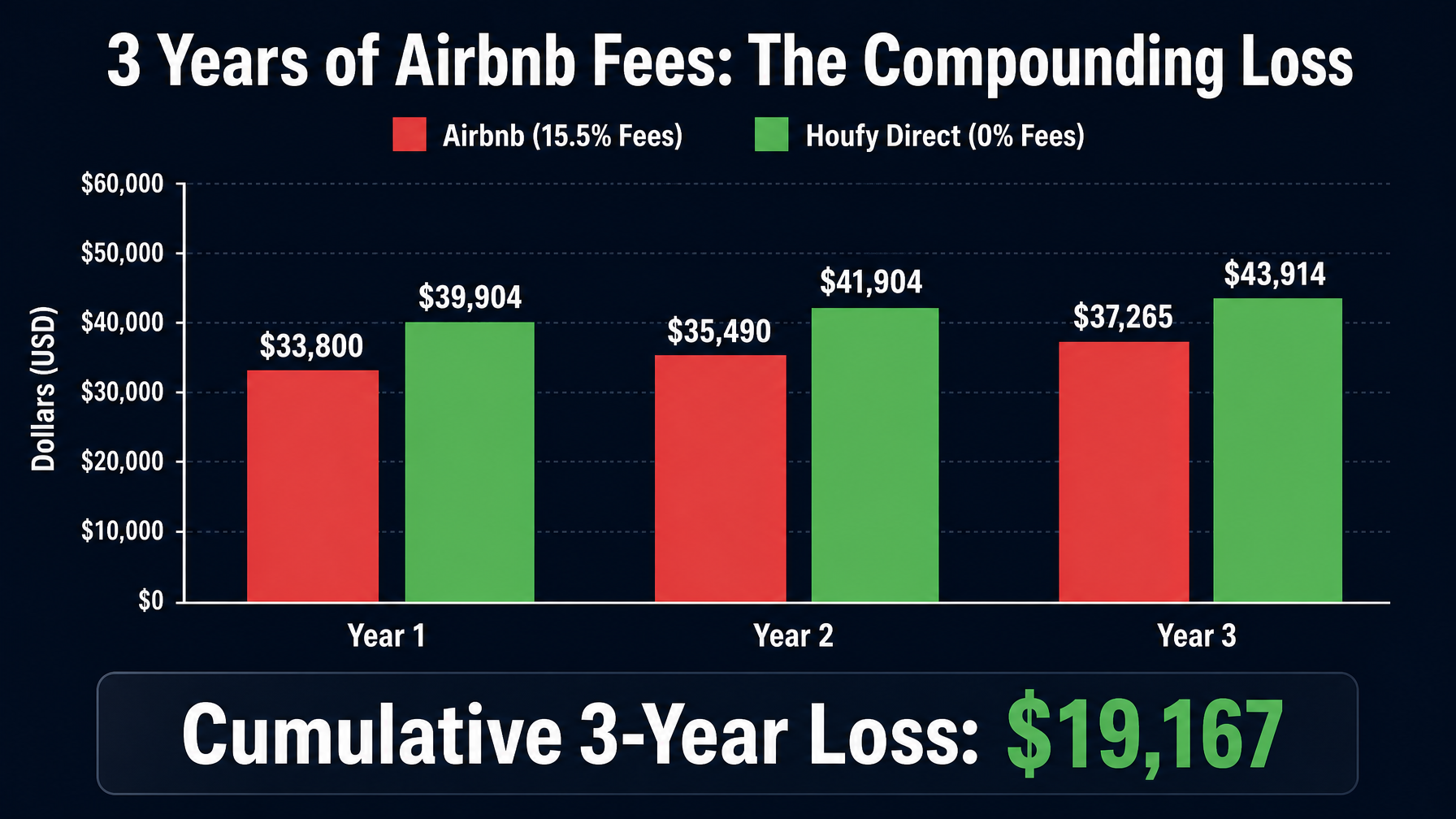 Bar chart showing Airbnb host earnings vs Houfy direct booking earnings over 3 years — cumulative difference of $19,167