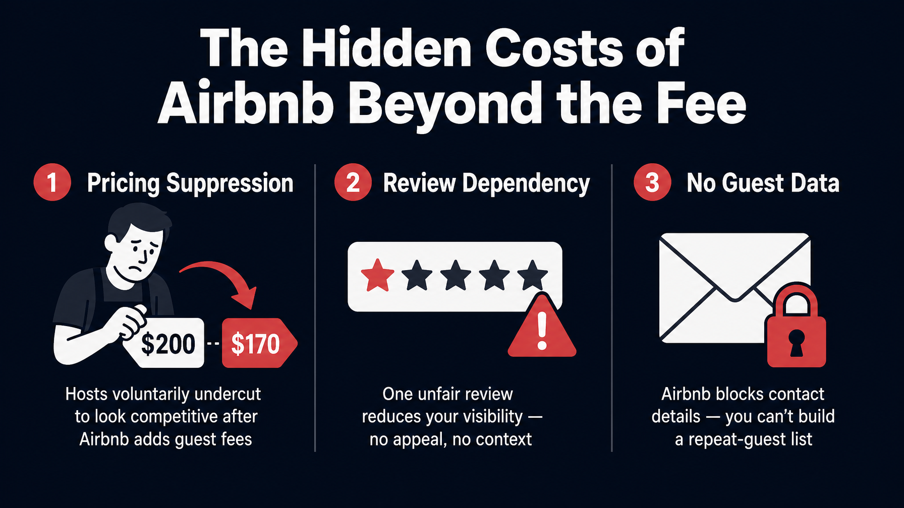Three hidden costs of Airbnb beyond the fee percentage: pricing suppression forces hosts to lower rates, review dependency creates ranking risk, and no guest data prevents repeat bookings