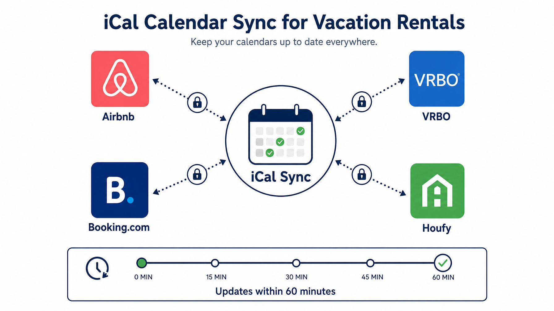 iCal calendar sync workflow diagram — connecting Airbnb, VRBO, Booking.com, and Houfy to prevent double bookings