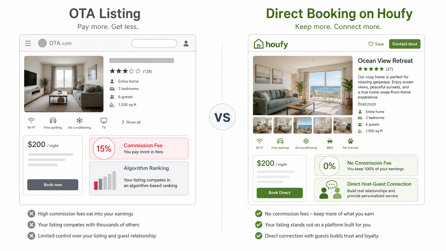 Side-by-side comparison of an OTA listing with a 15% commission fee badge versus a Houfy direct booking listing with a 0% fee badge and a host-guest connection icon