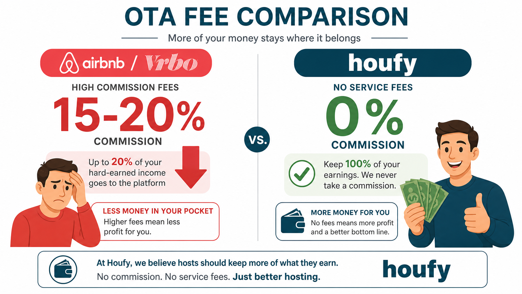 OTA fee comparison infographic: Airbnb and VRBO charge 15–20% commission vs Houfy's 0% — book direct platform