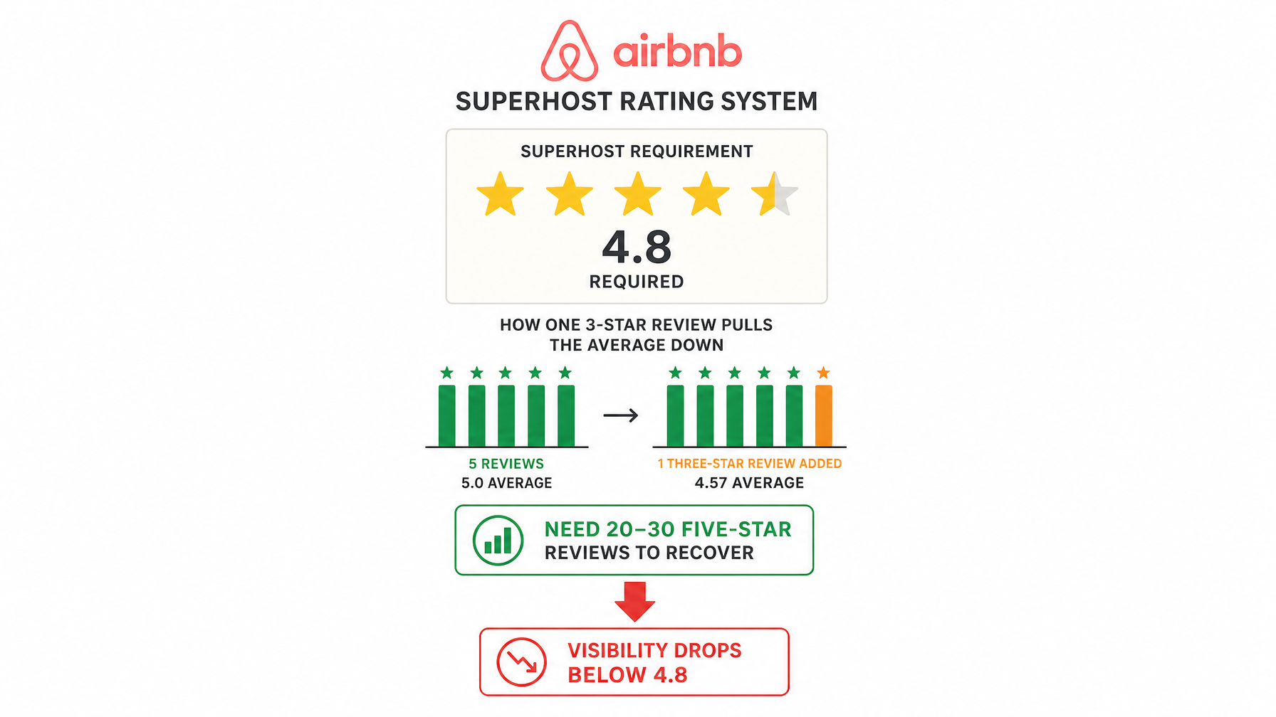 Infographic showing the Superhost 4.8 rating requirement, with a graph illustrating how one 3-star review drops the average below threshold, and the note: need 20-30 five-star reviews to recover