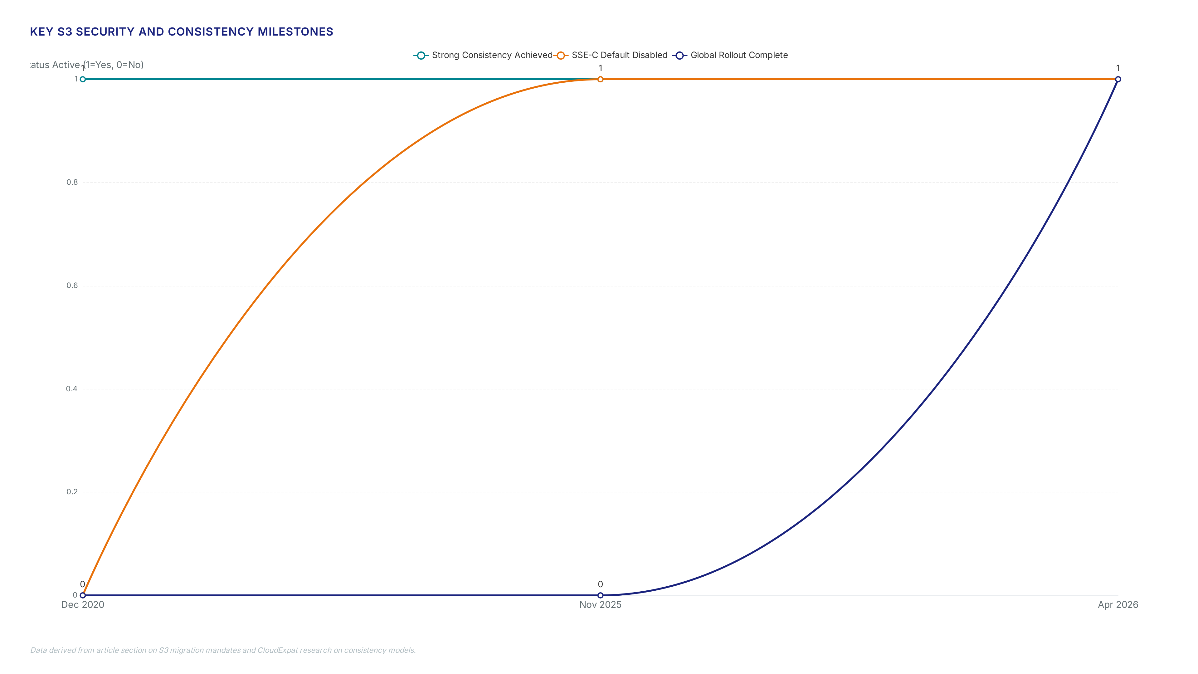 Timeline chart showing S3 consistency achieved in 2020 and SSE-C changes in 2025-2026, plus metrics on compressing a 30-month migration to 24 months.