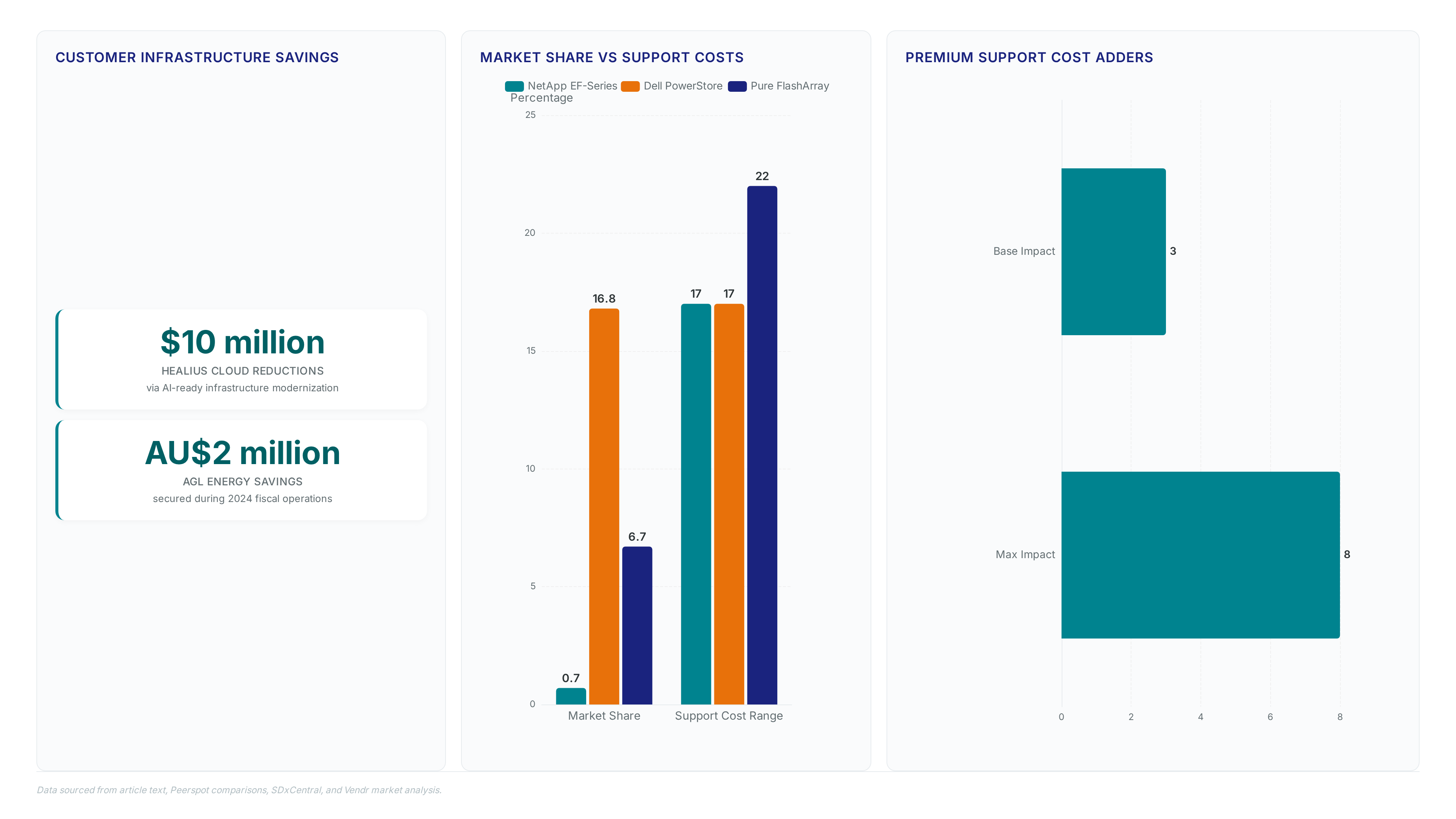 Dashboard showing Healius and AGL Energy savings, market share comparison between EF-Series and competitors, and premium support cost adders ranging from 3 to 8 percent.