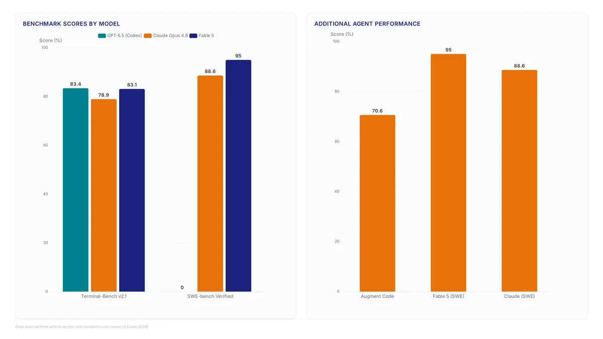 Comparison of GPT-5.5, Claude Opus, and Fable 5 benchmark scores on Terminal-Bench and SWE-bench, alongside pricing per million tokens and context window sizes for production AI agents.