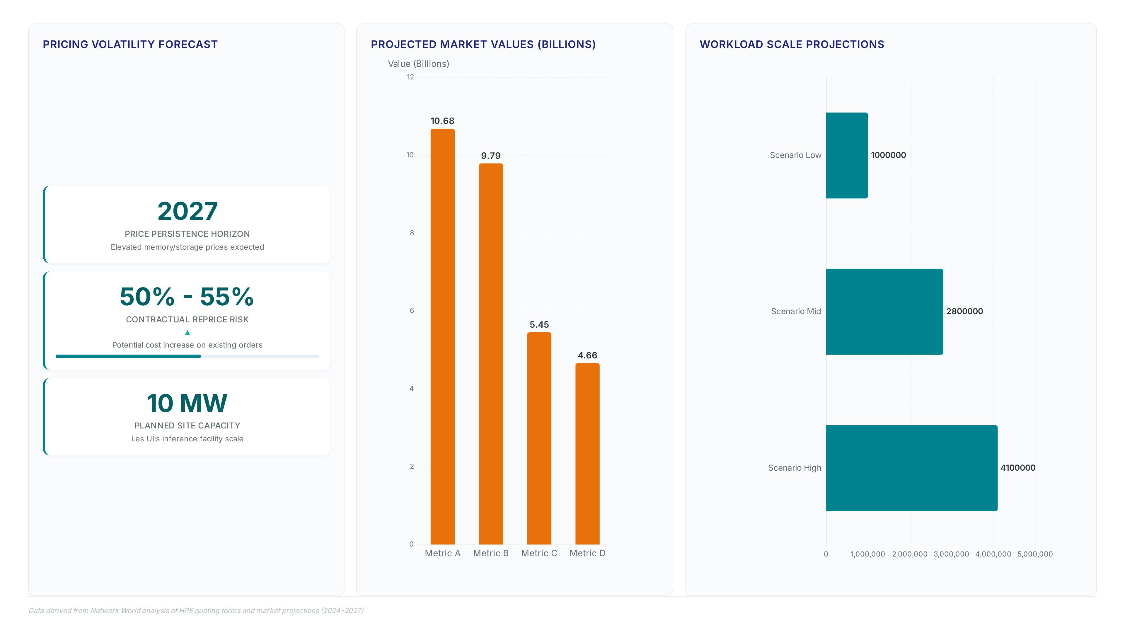Dashboard showing storage price volatility persisting until 2027 with 50-55% reprice risk, alongside market values ranging from 4.66 to 10.68 billion and workload scales up to 4.1 million units.