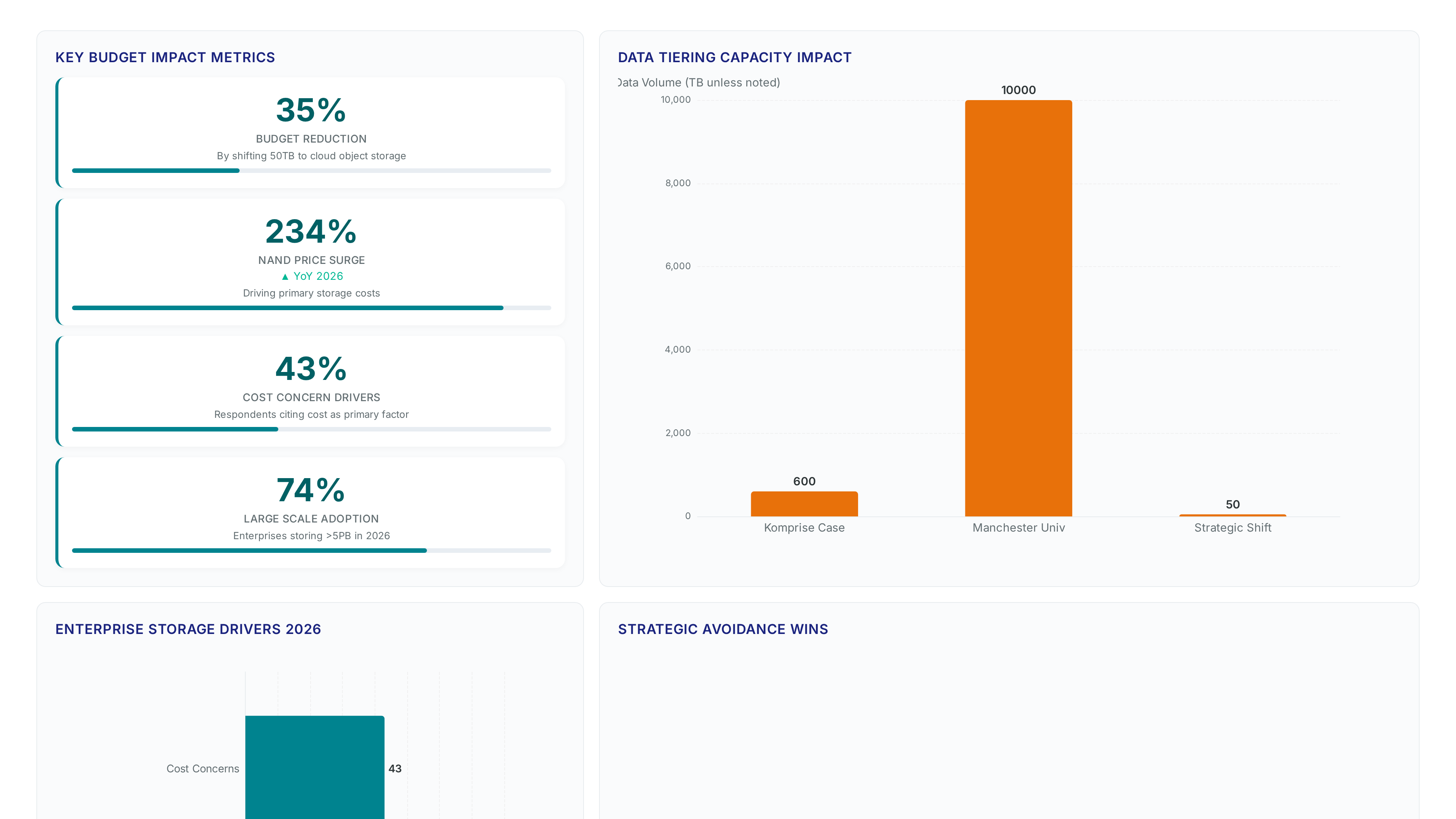 Dashboard showing 35% budget reduction potential, 234% NAND price surge, 74% of enterprises holding over 5PB, and specific case studies where 600TB tiering and 10PB migration avoided hardware costs.