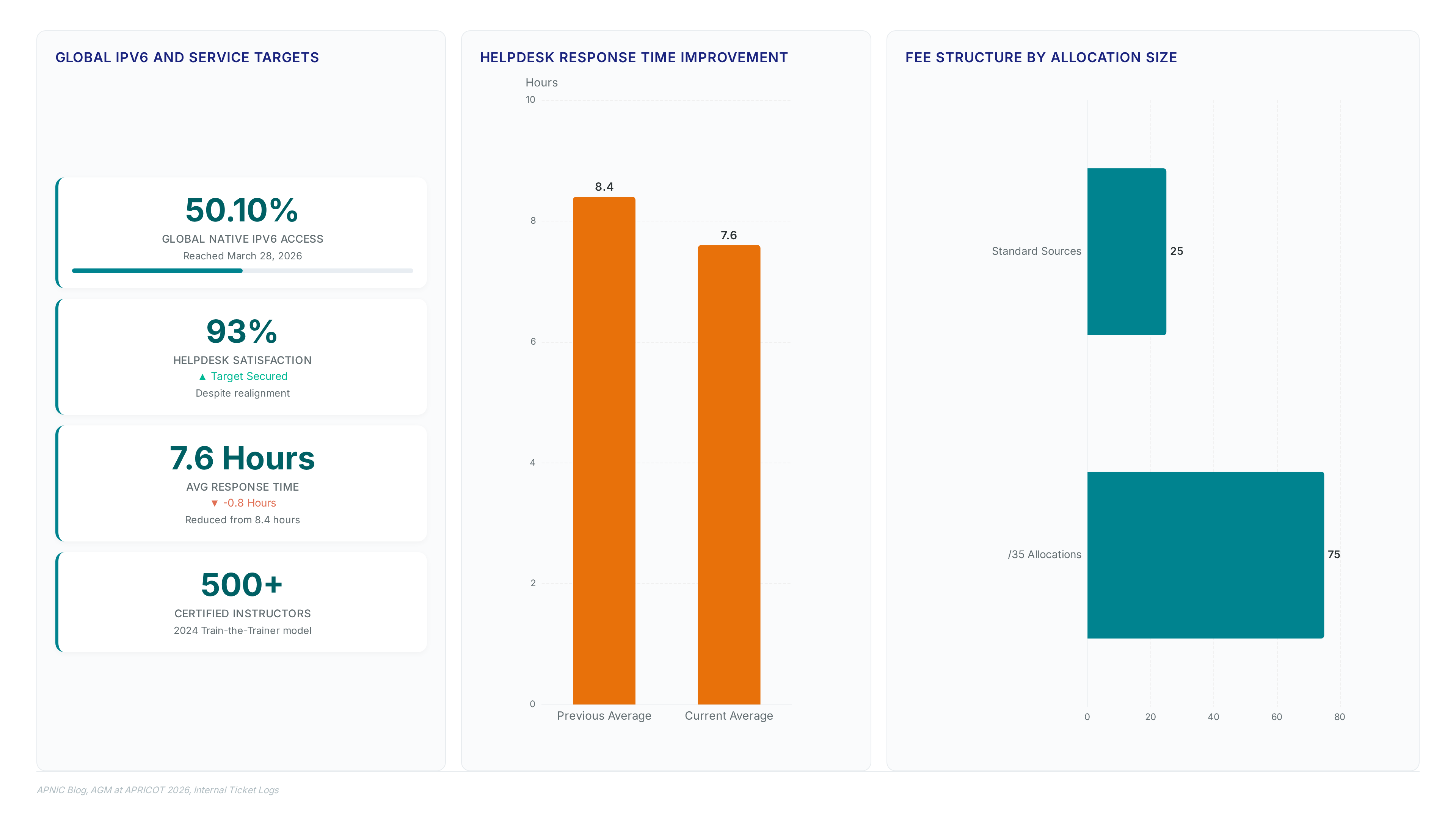 Dashboard showing 50.10% global IPv6 access, 93% satisfaction target met, response time reduced to 7.6 hours, and fee structures of 25% and 75%.