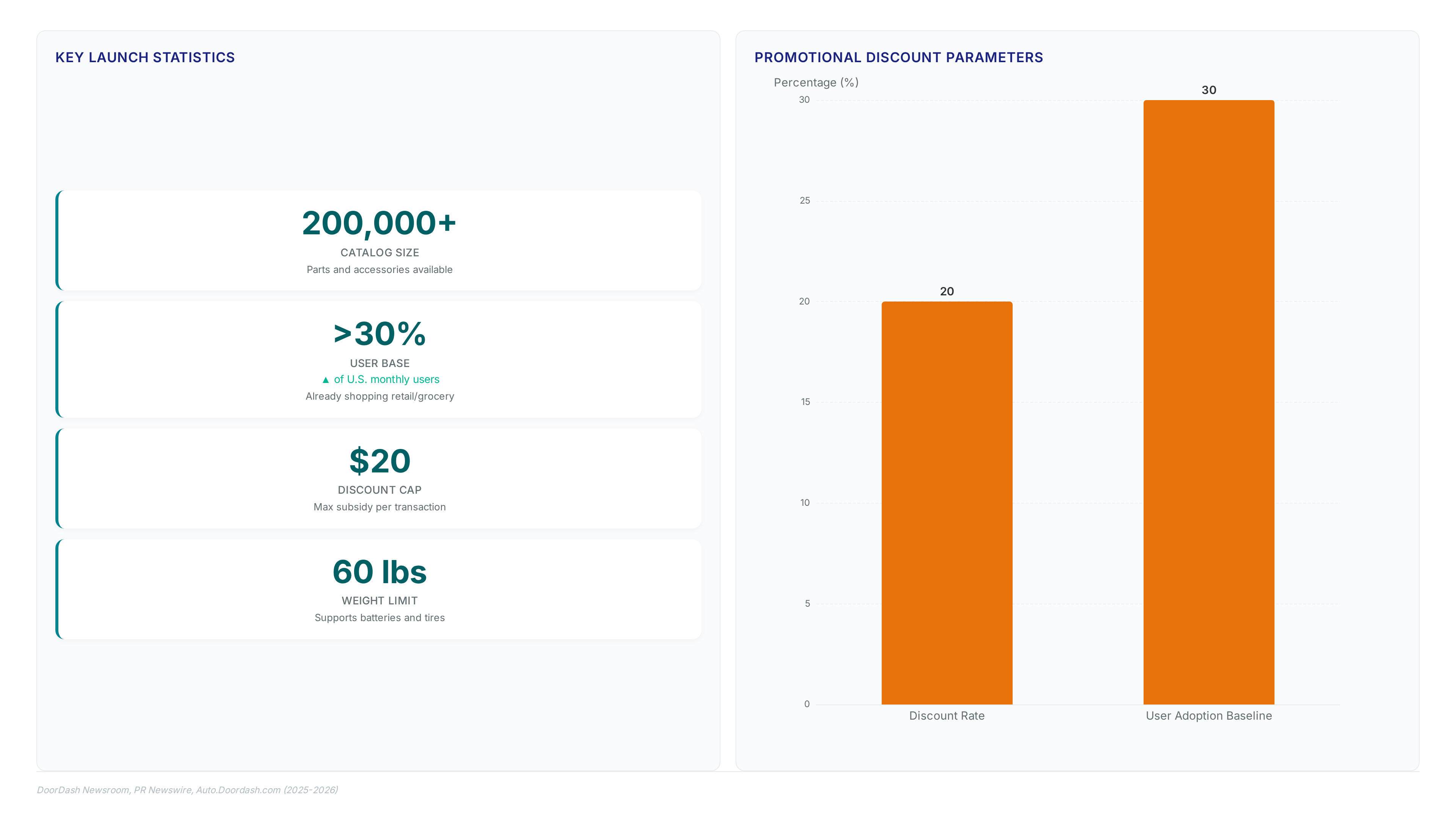 Conceptual illustration for Executing Immediate Auto Parts Procurement Through the DoorDash Platform