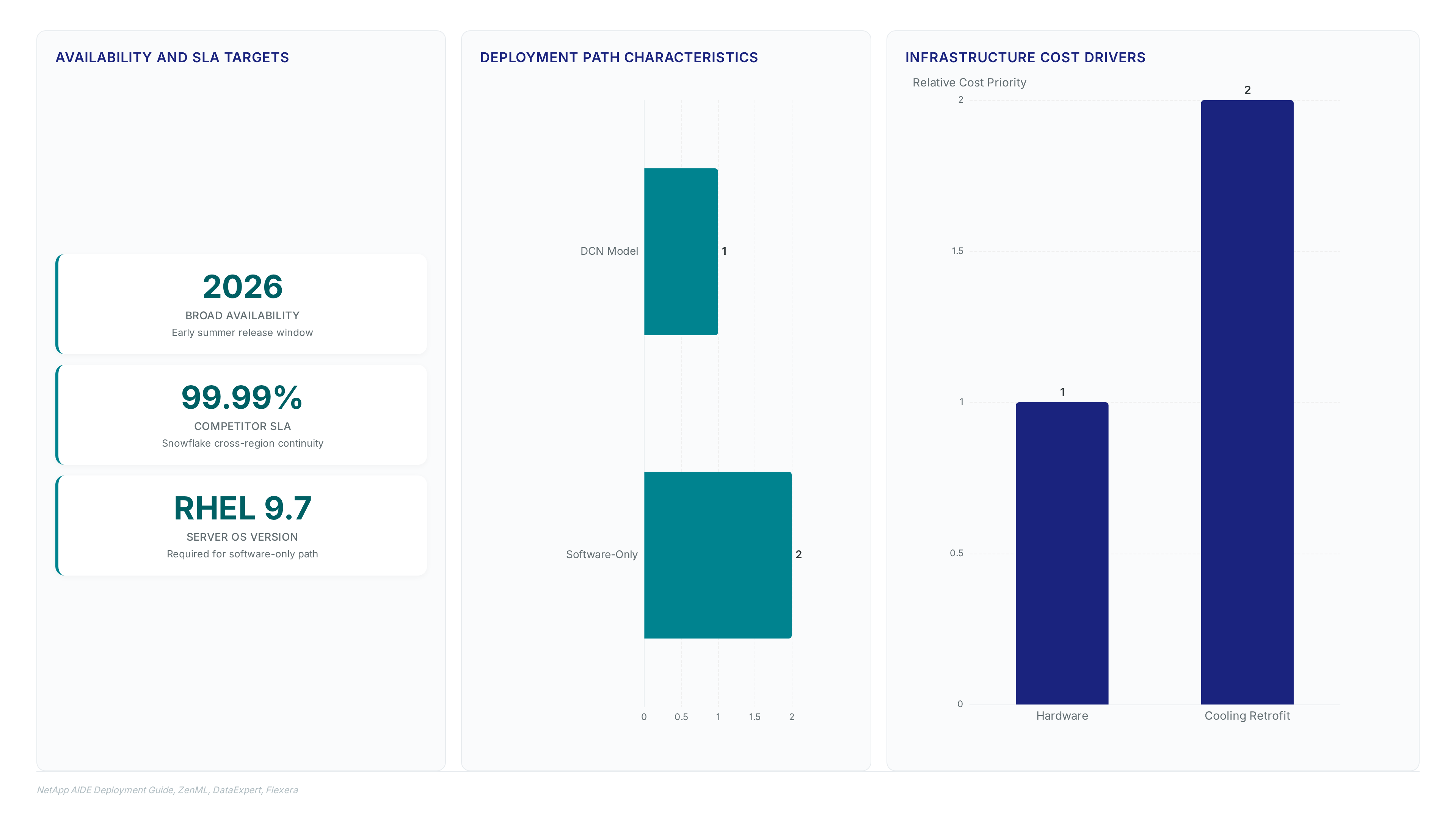 Dashboard showing NetApp AIDE 2026 availability, RHEL 9.7 requirements, deployment path trade-offs between DCN and software-only models, and cooling retrofit cost risks.