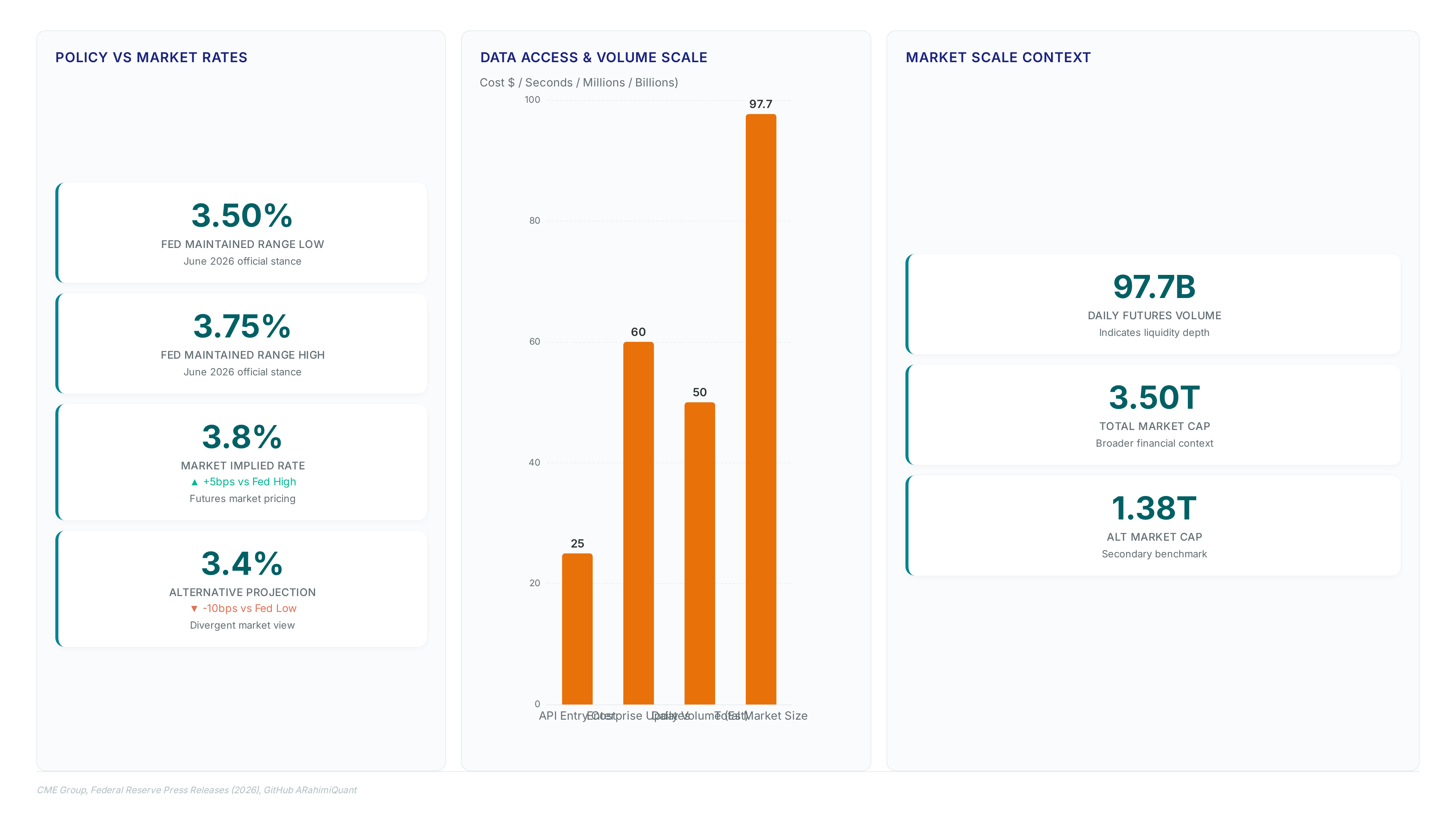 Dashboard showing June 2026 Fed rate range of 3.50-3.75% versus market implied 3.8%, API costs starting at $25, and market volumes reaching 97.7 billion.