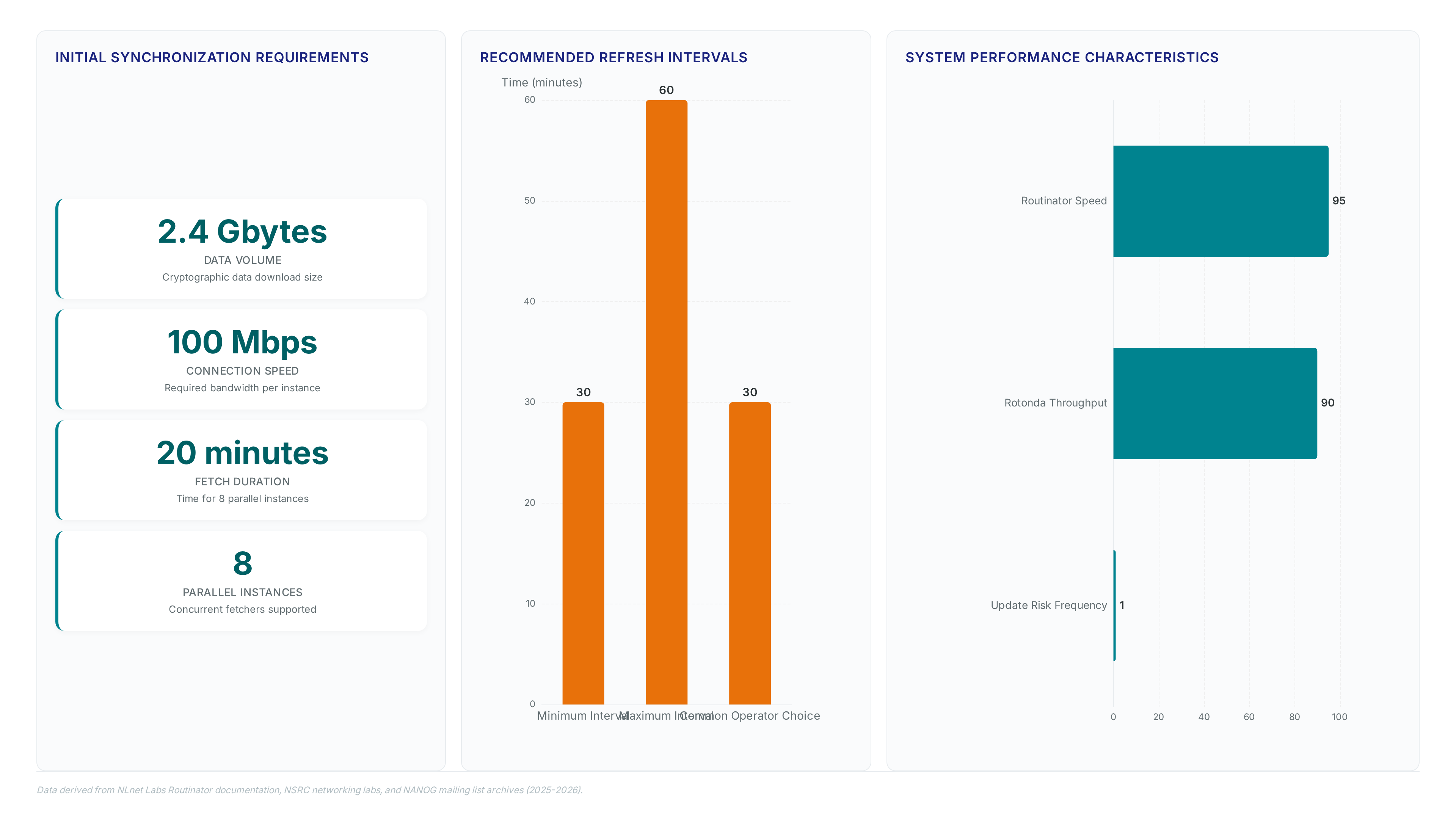 Dashboard showing RTR protocol metrics: 2.4GB initial sync size, 100Mbps bandwidth requirement, 20-minute fetch time for 8 instances, recommended 30-60 minute refresh intervals, and performance ratings for validation tools.