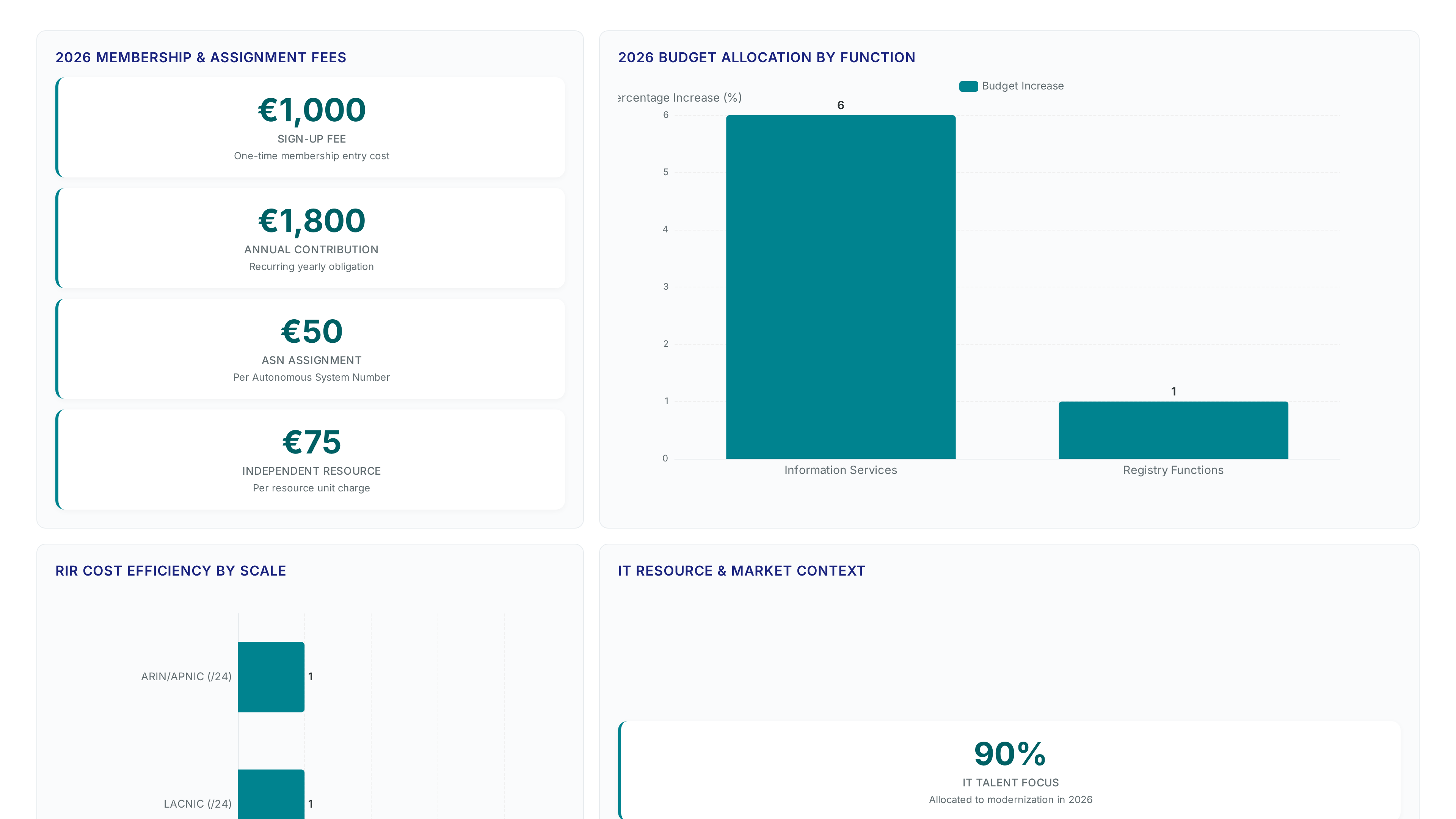 Dashboard showing 2026 RIPE NCC fees including €1,000 sign-up and €50 ASN costs, a bar chart comparing 6% vs 1% budget increases, and RIR cost comparisons.