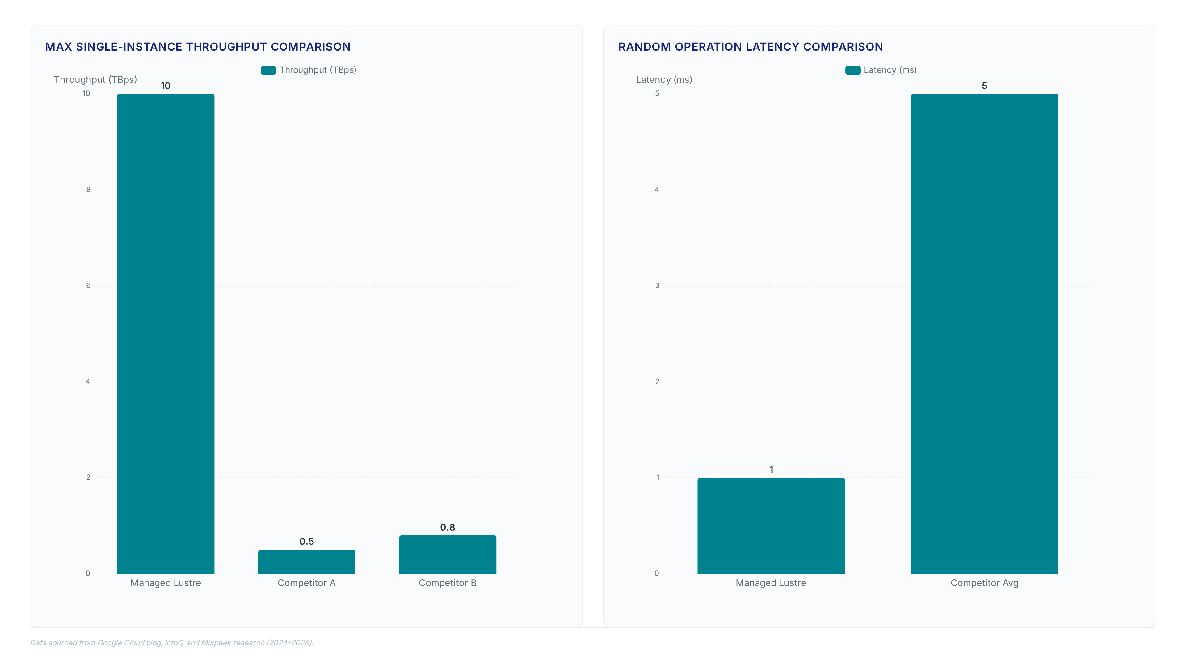 Charts comparing Managed Lustre's 10 TBps throughput and sub-1ms latency against competitors, highlighting a 75% inference gain despite a 3x cost premium.