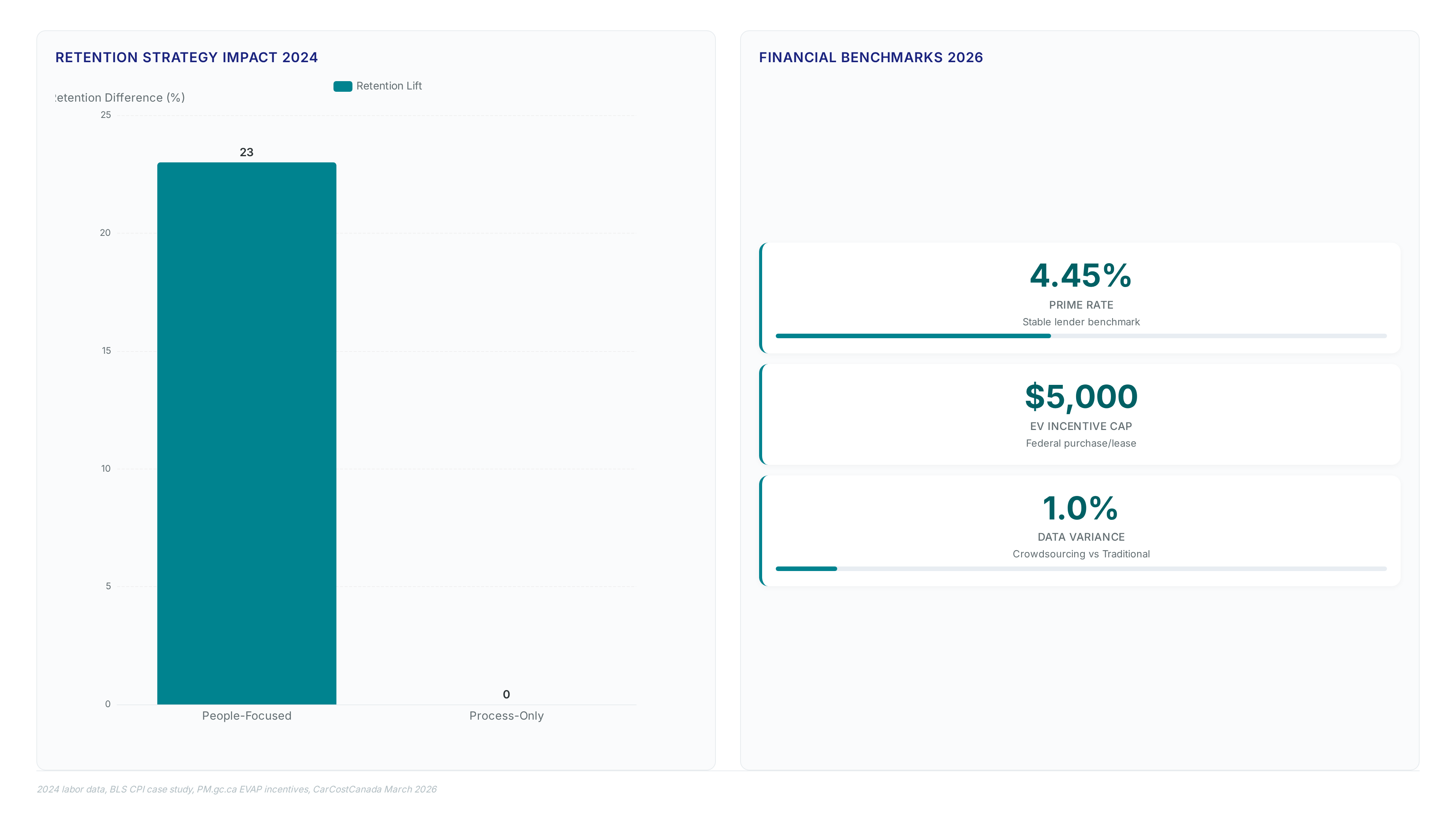 Comparison of 23% retention lift from people-focused strategies versus process-only approaches, alongside 4.45% prime rate benchmarks and up to 25% higher depreciation for early EVs.
