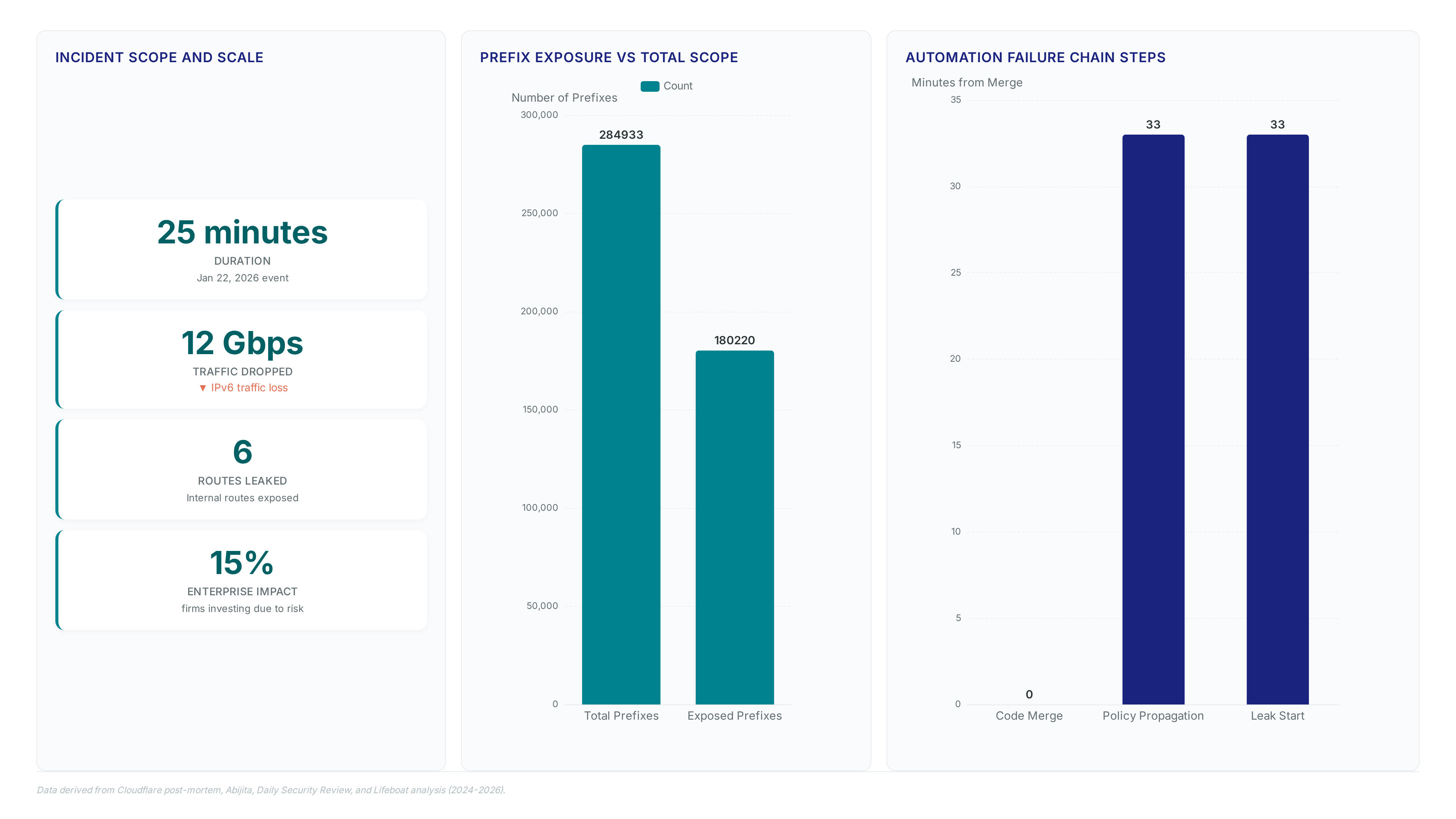 Dashboard showing Cloudflare incident metrics: 25-minute duration, 12 Gbps dropped traffic, 6 leaked routes, and a bar chart comparing 284,933 total prefixes against 180,220 exposed prefixes.