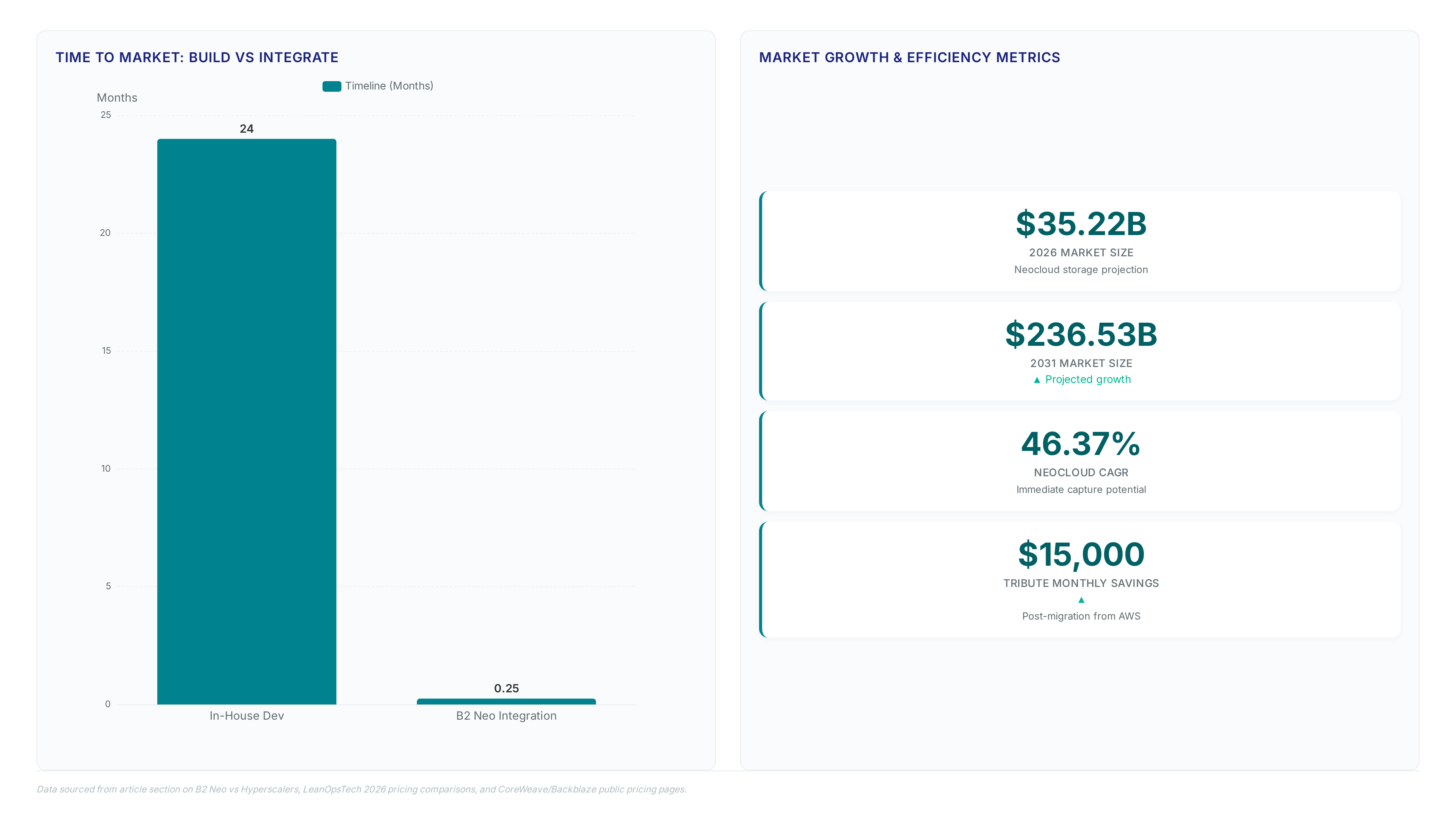 Comparison charts showing 24-month build time versus weeks for integration, neocloud market growth from $35B to $236B, and storage costs ranging from $0.006 to estimated $0.042 per GB.