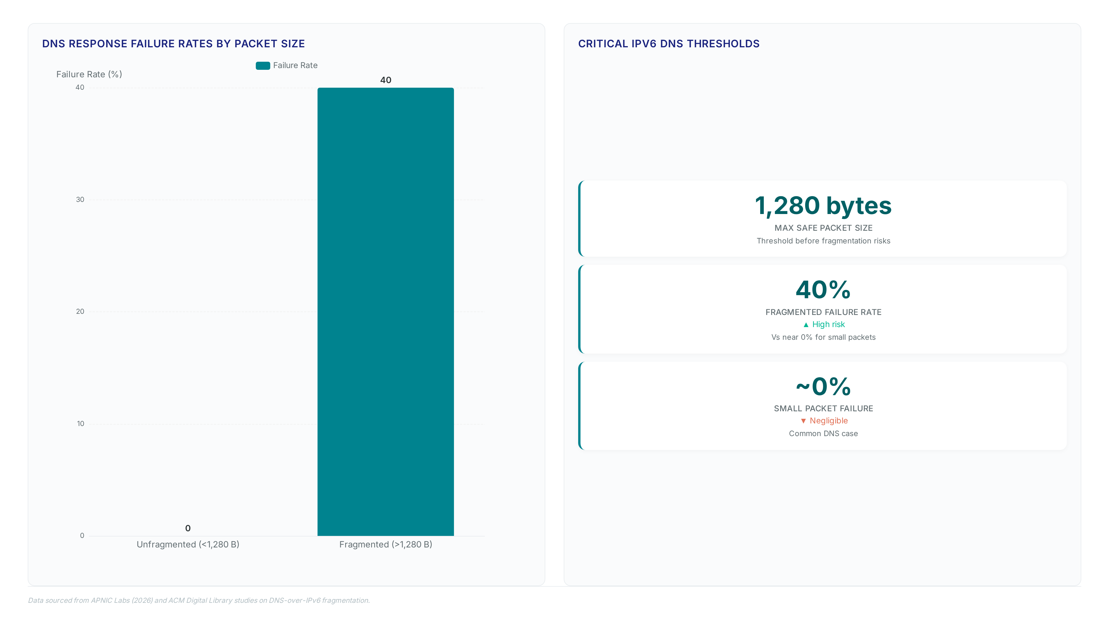 Chart comparing DNS failure rates showing 0% for packets under 1,280 bytes versus 40% for fragmented packets, highlighting the 1,280-byte safety threshold.