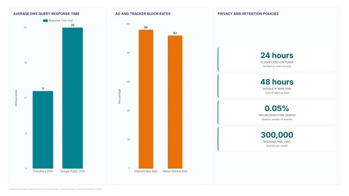 Comparison of DNS resolver performance showing 11ms vs 20ms response times, block rates of 96% vs 92%, and privacy metrics including 24-hour log purges.
