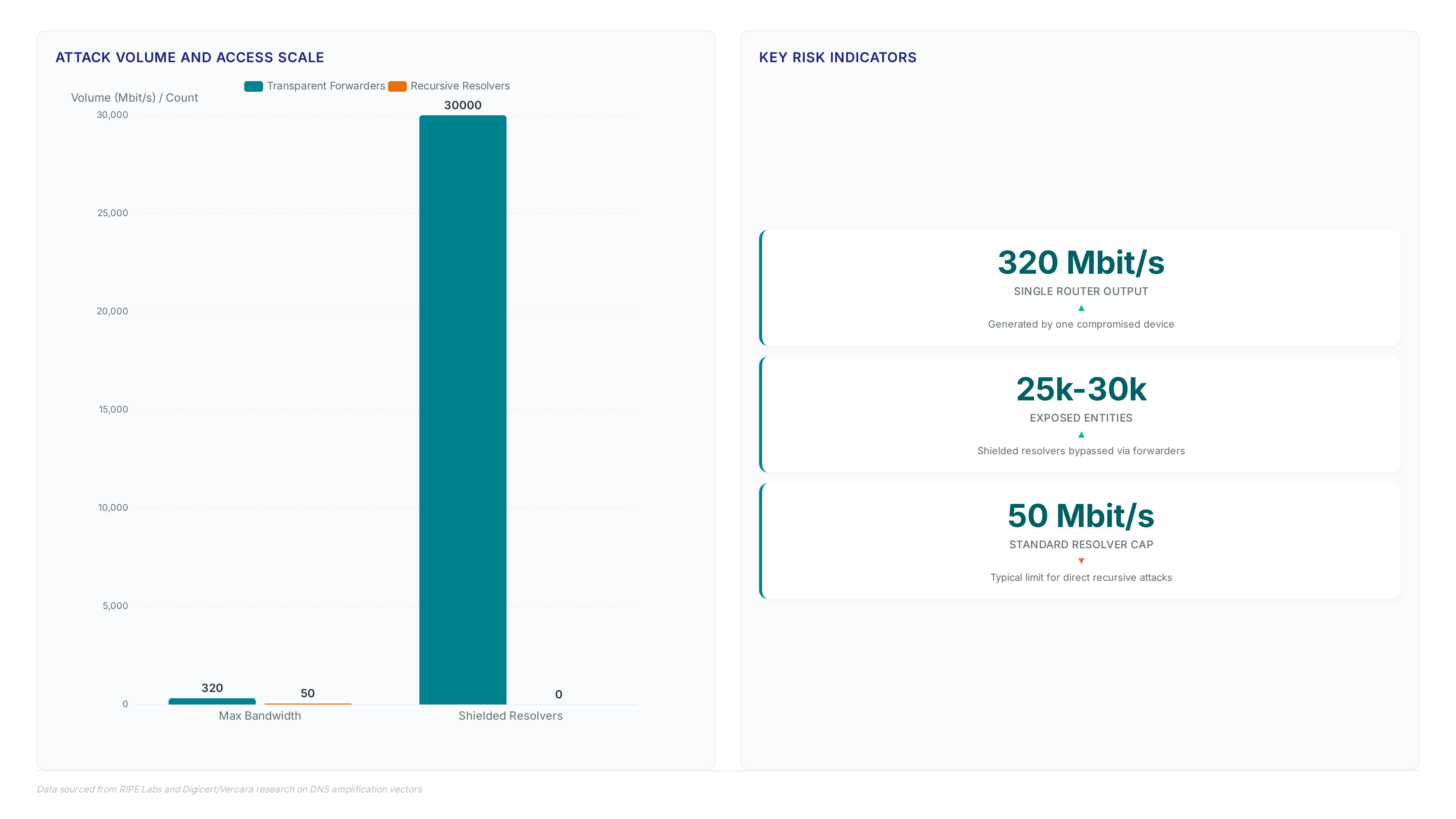 Chart comparing transparent forwarder attack metrics showing 320 Mbit/s bandwidth and 30,000 accessed resolvers versus standard recursive resolver limits.