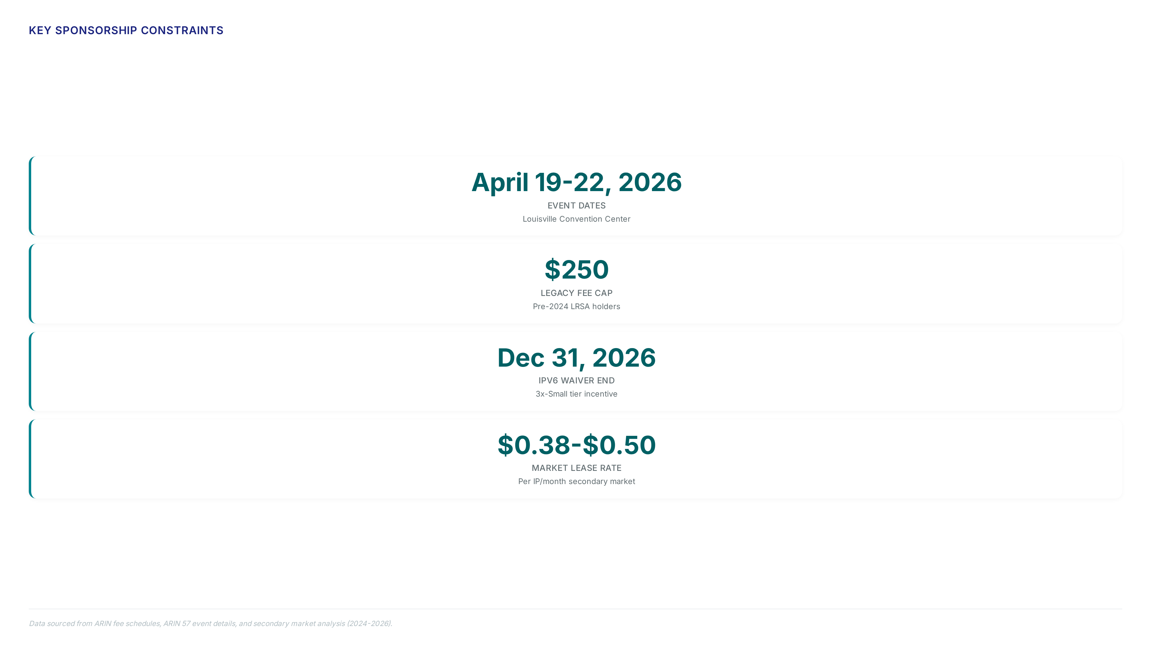 Timeline showing ARIN fee policy milestones from 2015 to 2026 alongside key metrics for the 2026 Louisville event including dates and fee caps.